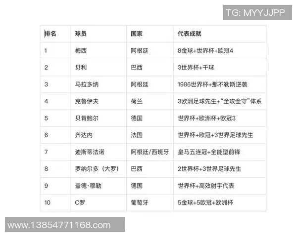 全球足球巨星排名前十：梅西C罗领衔的传奇球员榜单解析